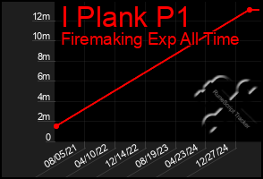 Total Graph of I Plank P1