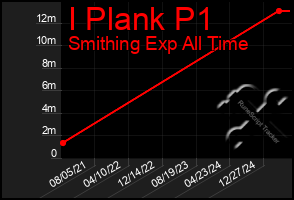 Total Graph of I Plank P1