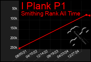 Total Graph of I Plank P1