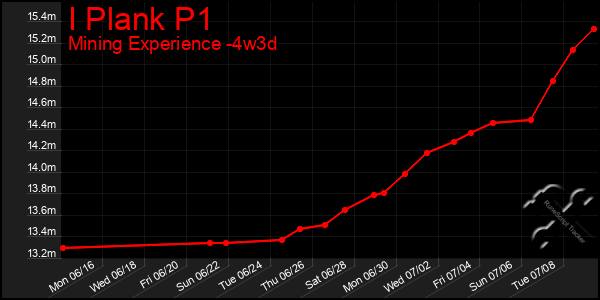 Last 31 Days Graph of I Plank P1