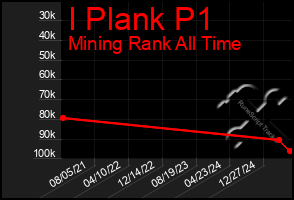Total Graph of I Plank P1