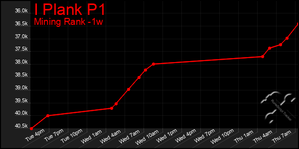 Last 7 Days Graph of I Plank P1