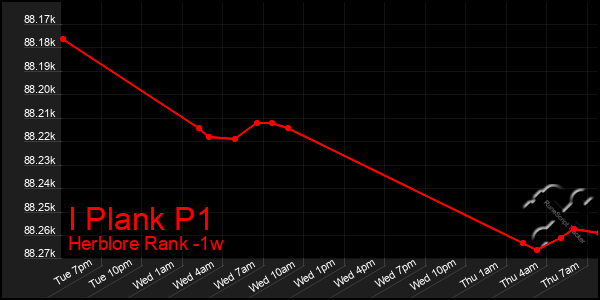 Last 7 Days Graph of I Plank P1