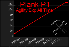 Total Graph of I Plank P1