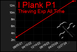 Total Graph of I Plank P1