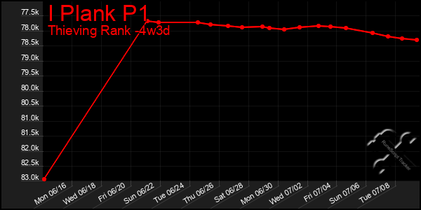 Last 31 Days Graph of I Plank P1