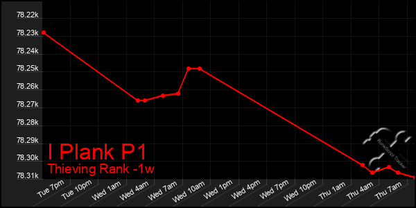 Last 7 Days Graph of I Plank P1