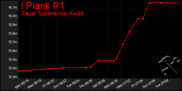 Last 31 Days Graph of I Plank P1