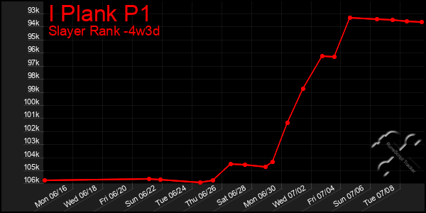 Last 31 Days Graph of I Plank P1