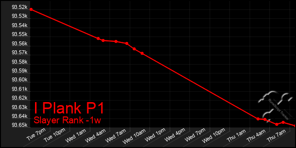 Last 7 Days Graph of I Plank P1