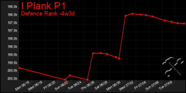 Last 31 Days Graph of I Plank P1