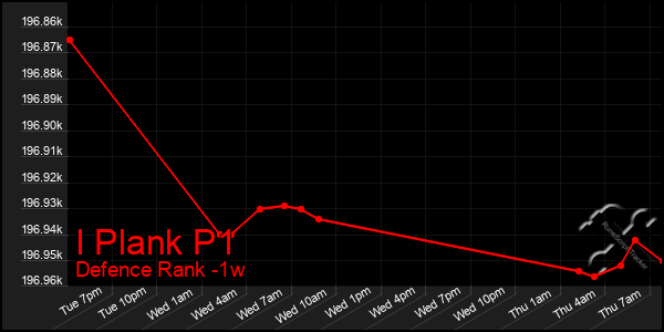 Last 7 Days Graph of I Plank P1