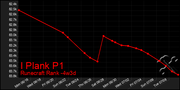 Last 31 Days Graph of I Plank P1