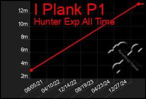 Total Graph of I Plank P1