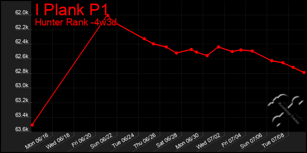 Last 31 Days Graph of I Plank P1
