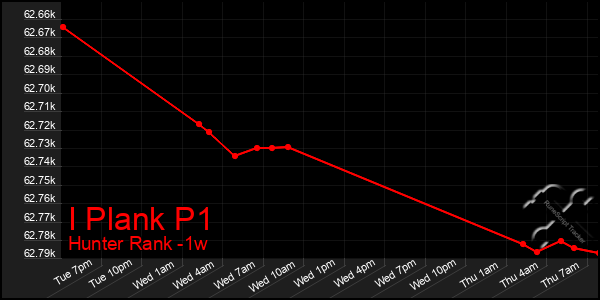 Last 7 Days Graph of I Plank P1