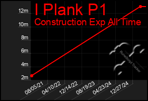 Total Graph of I Plank P1