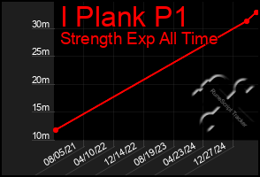 Total Graph of I Plank P1