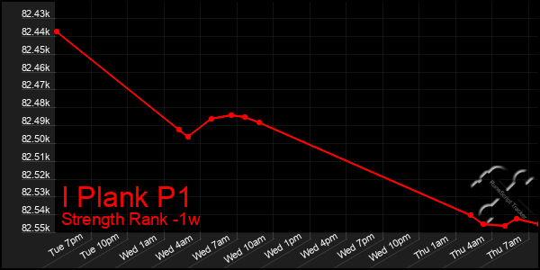Last 7 Days Graph of I Plank P1