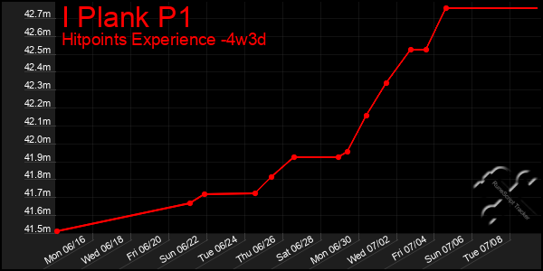 Last 31 Days Graph of I Plank P1