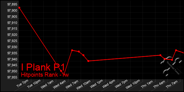 Last 7 Days Graph of I Plank P1