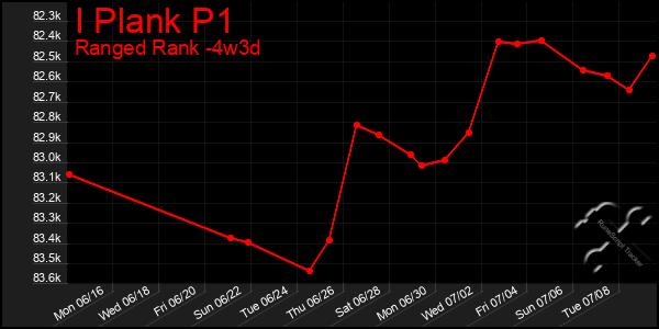 Last 31 Days Graph of I Plank P1