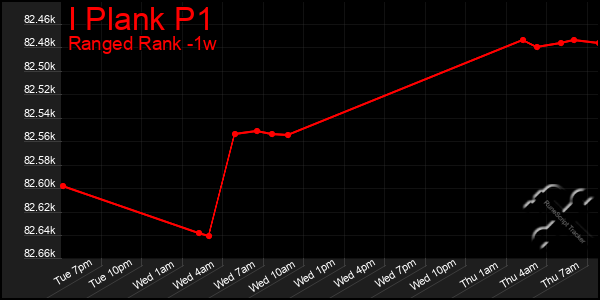 Last 7 Days Graph of I Plank P1
