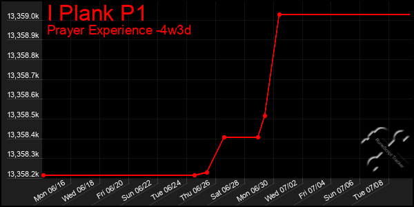 Last 31 Days Graph of I Plank P1