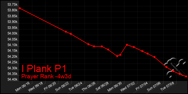 Last 31 Days Graph of I Plank P1