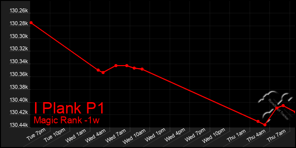 Last 7 Days Graph of I Plank P1
