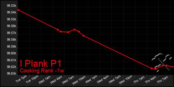 Last 7 Days Graph of I Plank P1