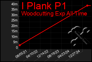 Total Graph of I Plank P1
