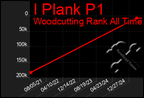Total Graph of I Plank P1