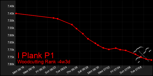 Last 31 Days Graph of I Plank P1