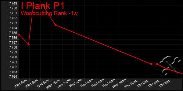 Last 7 Days Graph of I Plank P1