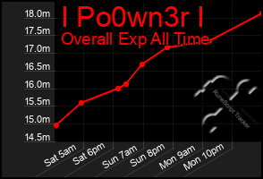 Total Graph of I Po0wn3r I