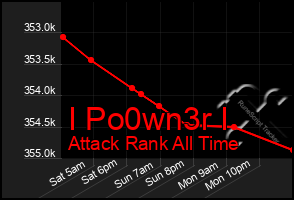 Total Graph of I Po0wn3r I