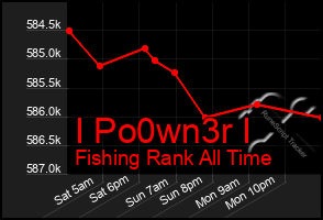 Total Graph of I Po0wn3r I