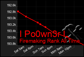 Total Graph of I Po0wn3r I