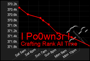 Total Graph of I Po0wn3r I