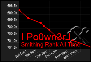 Total Graph of I Po0wn3r I