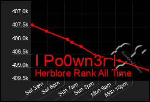 Total Graph of I Po0wn3r I