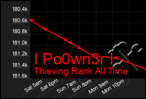 Total Graph of I Po0wn3r I
