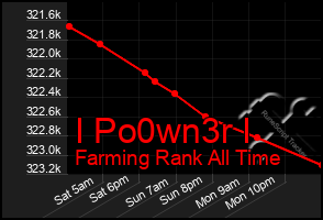 Total Graph of I Po0wn3r I