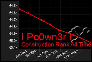 Total Graph of I Po0wn3r I