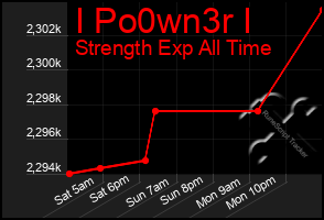 Total Graph of I Po0wn3r I