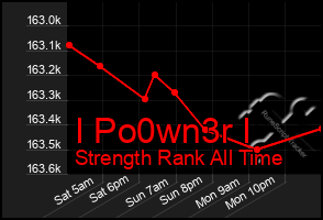 Total Graph of I Po0wn3r I
