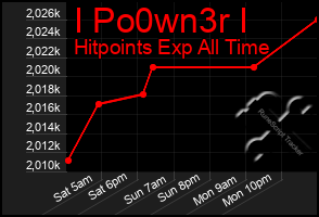 Total Graph of I Po0wn3r I