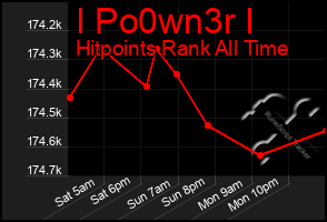 Total Graph of I Po0wn3r I