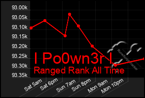 Total Graph of I Po0wn3r I